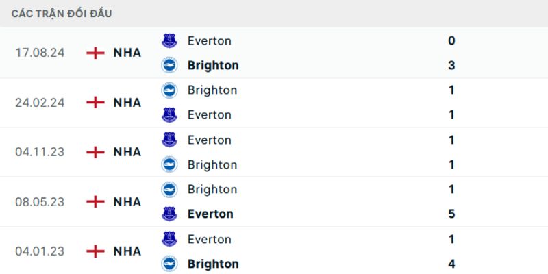 Soi Kèo Brighton Vs Everton Ngày 31/01 qua dữ liệu